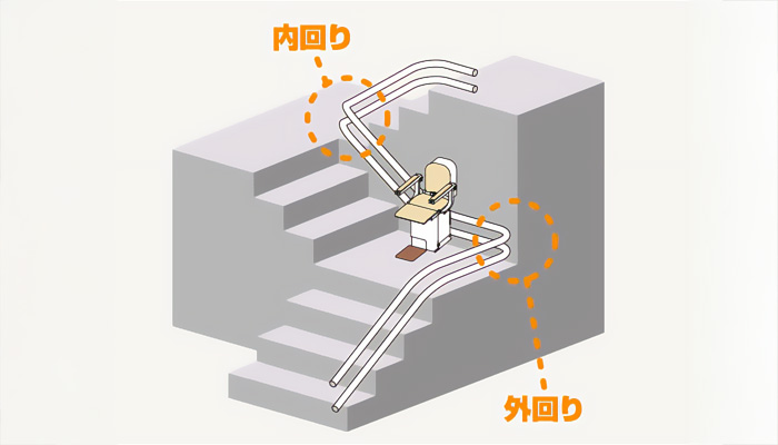 いす式階段昇降機は様々な階段に対応